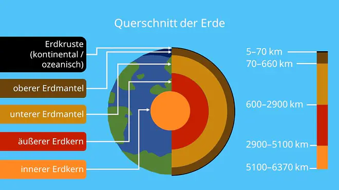Querschnitt der Erde, durchmesser erde, schalenbau erde, erdschichten, aufbau der Erde, erde radius, erdkern, erdkruste, erdmantel, erdaufbau, schalenaufbau der erde, erde querschnitt, schichten der erde, tiefe der erde, der erdkern, erde aufbau