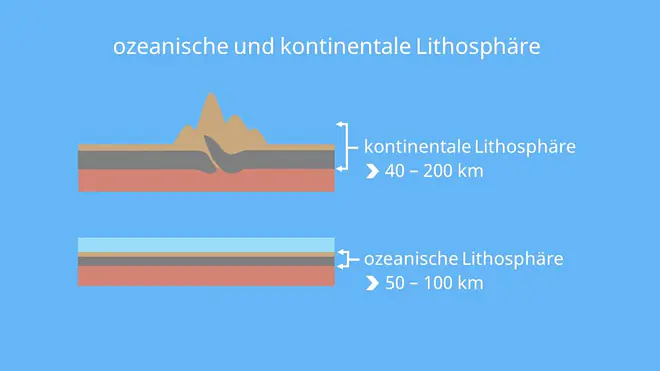 Lithosphäre, Lithosphäre Asthenosphäre, kontinental, ozeanisch, kontinentale platte, ozeanische platte, kontinentale kruste, ozeanische kruste, Fließzone, Aufbau der erde lithosphäre, lithosphäre und asthenosphäre, asthenosphäre und lithosphäre, was ist die lithosphäre, was ist lithosphäre, asthenosphäre lithosphäre, aufbau der lithosphäre, aufbau lithosphäre