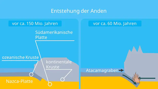 Anden Gebirge, Faltengebirge, atacamagraben, anden höhe