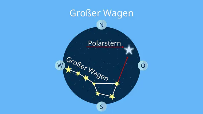 himmelsrichtungen, süden, wo ist norden, himmelsrichtung, himmelsrichtung bestimmen, wo ist süden, norden süden westen osten, wo ist osten, himmelsrichtungen anzeigen, norden osten süden westen, wo ist westen, himmelsrichtungen spruch, norden süden osten westen, spruch himmelsrichtungen