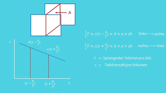 Ficksches Gesetz, Diffusion, Diffusionsgesetze, dreidimensionales Modell, Teilchensprünge, Teilchenzahl, Teilchenstromdichte