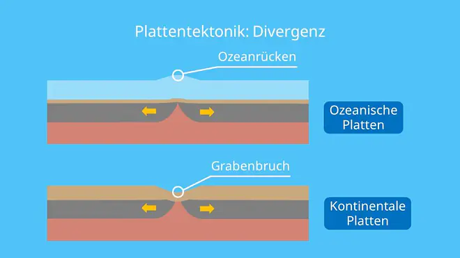 divergierende platten, divergierende plattenränder, plattengrenzen, plattenbewegung, plattenbewegungen, plattenverschiebung, plattentektonik zukunft, entstehung der kontinente, tektonische plattenverschiebung, erdplatten bewegung, erdplatten verschiebung, arten von plattengrenzen, plattentektonik karte, plattengrenzen karte, erdplatten, plattentektonik