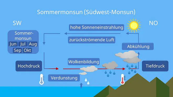 Sommermonsun, Monsun Indien, Monsun entstehung, Konvergenzzone, wie entsteht ein Monsun, Monsunklima
