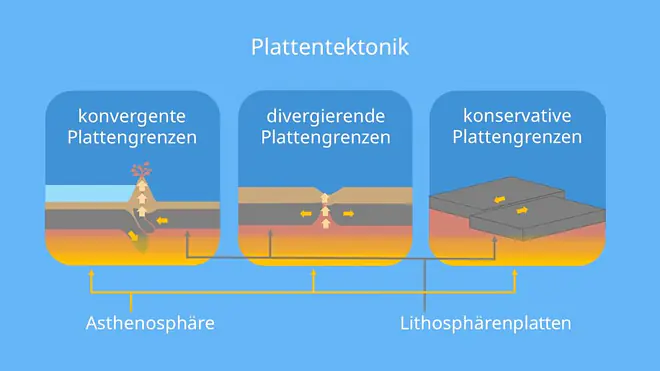  Lithosphäre, Lithosphäre Asthenosphäre, Plattentektonik, konvergierende Plattengrenze, divergierende plattengrenze, konservative plattengrenze, konvergierende platten, divergierende platten, transformstörung, kontinental, ozeanisch, kontinentale platte, ozeanische platte, kontinentale kruste, ozeanische kruste, Fließzone, Aufbau der erde lithosphäre, lithosphäre und asthenosphäre, asthenosphäre und lithosphäre, was ist die lithosphäre, was ist lithosphäre, asthenosphäre lithosphäre, aufbau der lithosphäre, aufbau lithosphäre