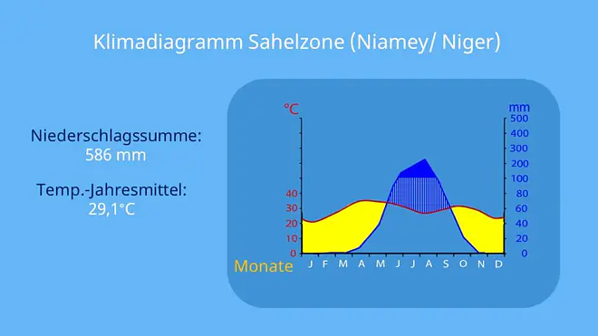 Sahelzone desertifikation, klima sahelzone, klimadiagramm sahelzone, halbwüste, dürreperioden, sahelzone vegetatio