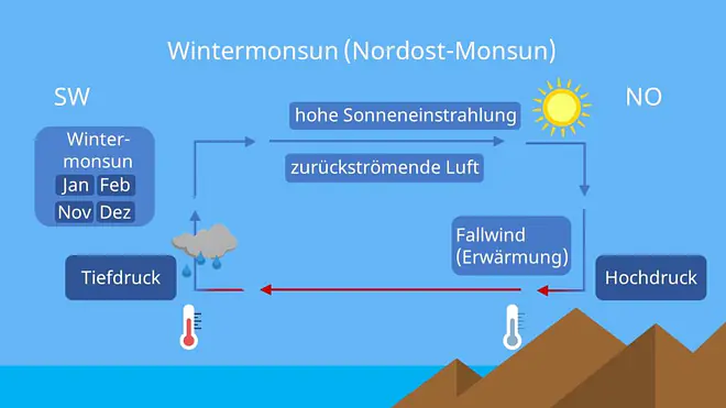 Monsun Indien, Monsun entstehung, Konvergenzzone, wie entsteht ein Monsun, Monsunklima, Wintermonsun