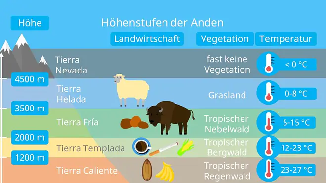 Anden Klima, Anden Höhenstufen, Landwirtschaft, Vegetation, Landschaft