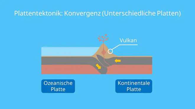 subduktionszone, wie entstehen vulkane, konvergierende platten, entstehung eines vulkans, entstehung von vulkanen, plattentektonik vulkanismus, ozeanische platten, plattengrenzen, plattenbewegung, plattenbewegungen, plattenverschiebung, plattentektonik zukunft, entstehung der kontinente, tektonische plattenverschiebung, erdplatten bewegung, erdplatten verschiebung, arten von plattengrenzen, plattentektonik karte, plattengrenzen karte, erdplatten, plattentektonik