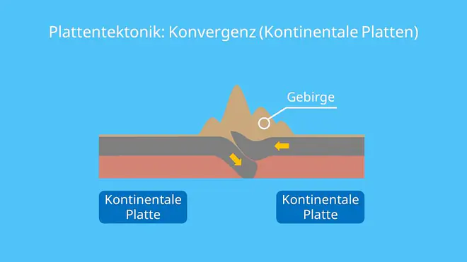 konvergierende platten, plattengrenzen, plattenbewegung, plattenbewegungen, plattenverschiebung, plattentektonik zukunft, entstehung der kontinente, tektonische plattenverschiebung, erdplatten bewegung, erdplatten verschiebung, arten von plattengrenzen, plattentektonik karte, plattengrenzen karte, erdplatten, plattentektonik