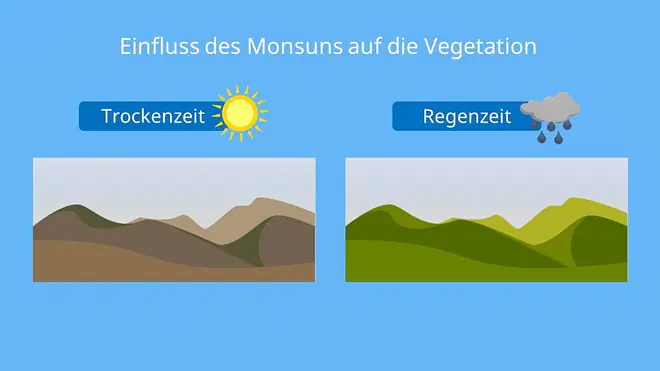 Monsunklima, Monsungebiete, Monsunregen