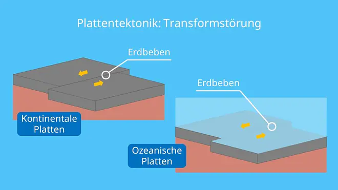 transformstörung, plattentektonik, erdplatten, entstehung der kontinente, tektonische plattenverschiebung, erdplatten bewegung, erdplatten verschiebung, arten von plattengrenzen, plattentektonik karte, plattengrenzen karte