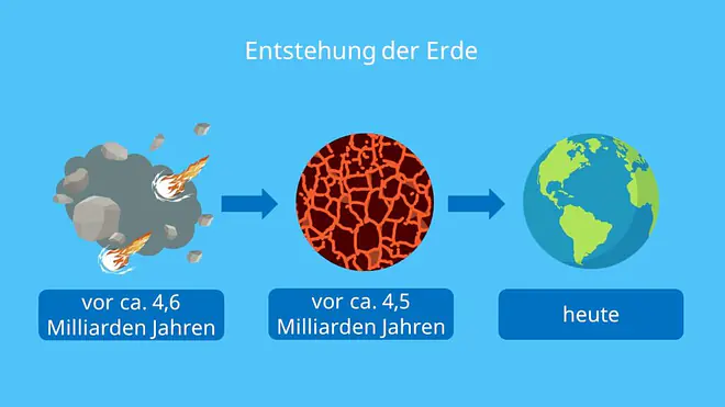 Drei Etappen in der Entstehung mit Jahreszahlen; alter der erde,die entstehung der erde, entstehung der erde, die entstehung der welt, entstehung erde