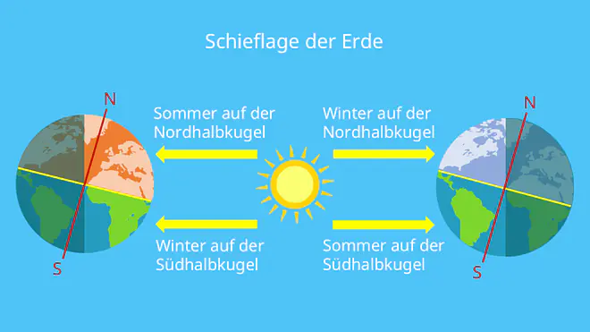 Einstrahlungswinkel, Einstrahlungswinkel Abbildung, Sonnenstrahlen Abbildung, Sonne Einfallwinkel, Sonne Einfallwinkel Abbildung, Neigung Erdachse, Neigung der Erdachse, Strahlen Einfallwinkel Abbildung, Strahlen Einfallwinkel