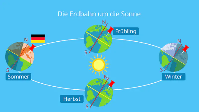 Erdbahn, Erdbahn Abbildung, Jahreszeiten, Jahreszeiten Abbildung, Neigung Erdachse, Sommer, Herbst, Winter, Frühling, Sonne, Sonne Jahreszeiten, wie entstehen Jahreszeiten, warum gibt es Jahreszeiten