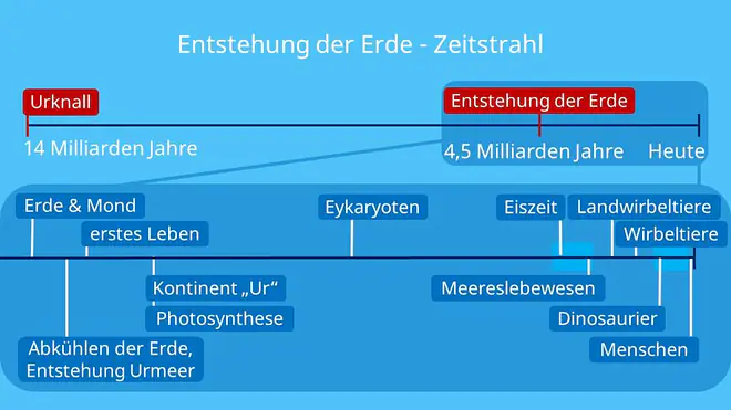 Zeitstrahl über die Entstehung der Erde vom Urknall bis heute; Zeitstrahl die entstehung der erde, entstehung der erde, die entstehung der welt, die erde, die geschichte der erde, entstehung der erde zeitstrahl, entstehung der welt, entstehung erde, entwicklung der erde, erde entstehung, erdentstehung, erdgeschichte, geschichte der erde, seit wann gibt es die erde, wann entstand die erde, wann ist die erde entstanden, weltentstehung, wie entstand die erde, wie ist die erde entstanden, wie ist die welt entstanden, wie lange existiert die erde, wie lange gibt es die erde, wie sah die erde früher aus, zeitstrahl entstehung der erde bis heute, zeitstrahl erde