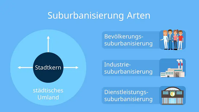 Stadtflucht, suburbaner raum, was ist suburbanisierung, Bevölkerungssuburbanisierung, Industriesuburbanisierung, Suburbanisierung des Dienstleistungssektors, folgen der suburbanisierung, suburbanisierung folgen
