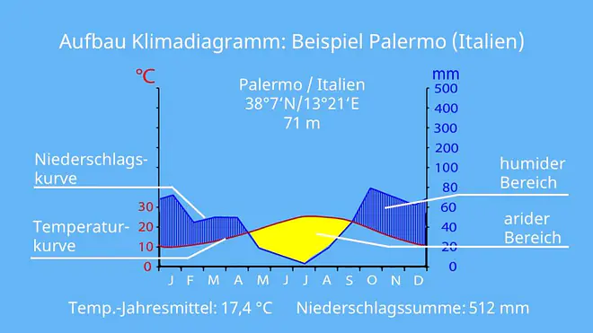 Klimadiagramm Palermo, Klimadigramm auswerten, was ist ein klimadiagramm, aride monate, humide monate, mittlere jahrestemperatur