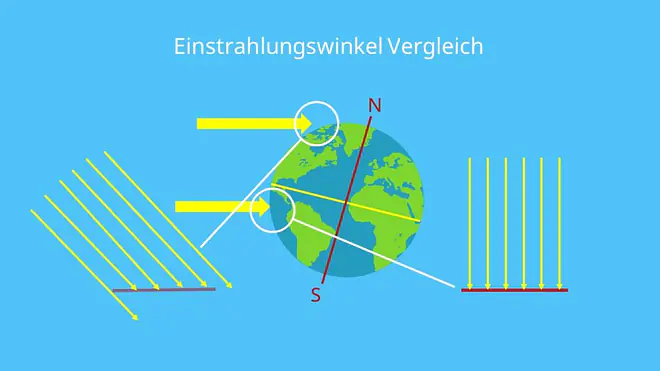 Einstrahlungswinkel, Einstrahlungswinkel der Sonne, Einfallwinkel der Sonne, Einstrahlungswinkel Abbildung, Sonnenstrahlen Abbildung, Neigung der Erdachse Abbildung