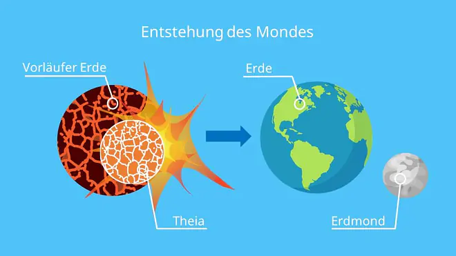 die erde, die geschichte der erde, entwicklung der erde,  erdgeschichte, geschichte der erde, wie sah die erde früher aus, zeitstrahl entstehung der erde bis heute, zeitstrahl erde