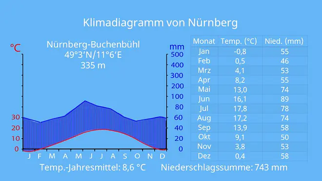 Klimadiagramme auswerten, klimadiagramm zuordnen, aride Monate, mittlere Jahrestemperatur, klimadiagram gemäßigte Zone, Erdkunde klimadiagramm lesen, klimadiagramm erklärung, humide Monate, Auswertung Klimadiagramm