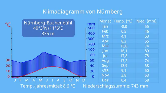  Klimadiagramme auswerten, klimadiagramm zuordnen, aride Monate, mittlere Jahrestemperatur, klimadiagram gemäßigte Zone, Erdkunde klimadiagramm lesen, klimadiagramm erklärung, humide Monate, Auswertung Klimadiagramm
