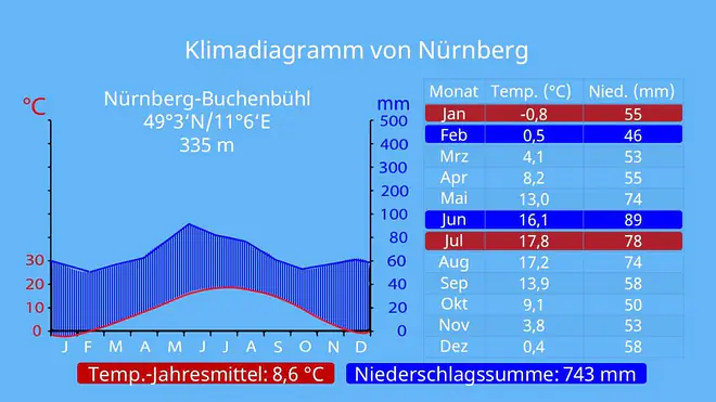 Klimadiagramme auswerten, klimadiagramm zuordnen, aride Monate, mittlere Jahrestemperatur, klimadiagram gemäßigte Zone, Erdkunde klimadiagramm lesen, klimadiagramm erklärung, humide Monate, Auswertung Klimadiagramm