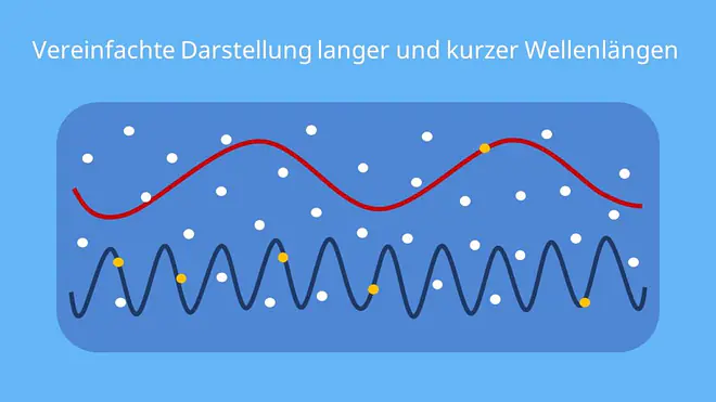 kurzwellig, langwellig, lichtwellen, rotes licht, blaues licht, blauer himmel, warum ist der himmel blau, rayleigh streuung, streuung von licht, himmelsblau, warum ist der himmel blau abbildung, wieso ist der himmel blau