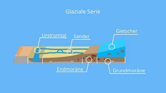 die glaziale Serie, glaziale Serie Norddeutschand, glaziale formen, glaziale prozesse, sander gletscher, endmoräne, grundmoräne, glazial