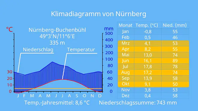 Klimadiagramme auswerten, klimadiagramm zuordnen, aride Monate, mittlere Jahrestemperatur, klimadiagram gemäßigte Zone, Erdkunde klimadiagramm lesen, klimadiagramm erklärung, humide Monate, Auswertung Klimadiagramm