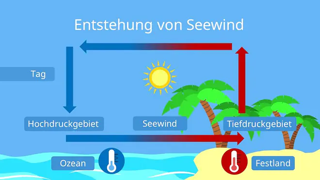 Wie entsteht Wind, wie entsteht der wind, landwind, seewind, wie und wo entsteht wind, entstehung von wind, wind entstehung, entstehung wind, wo kommt der wind her, woher kommt wind, woher kommt der wind, von wo kommt der wind, wie entstehen winde