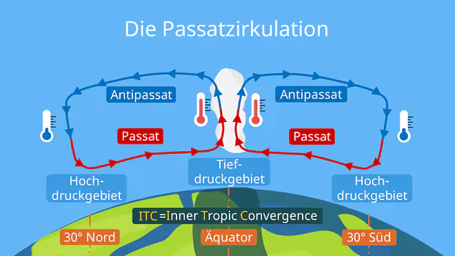 Passatzirkulation, Passatkreislauf, Passatzirkulation Skizze, Passatzirkulation Schaubild, Die Passatzirkulation, was ist passatzirkulation, passat, antipassat