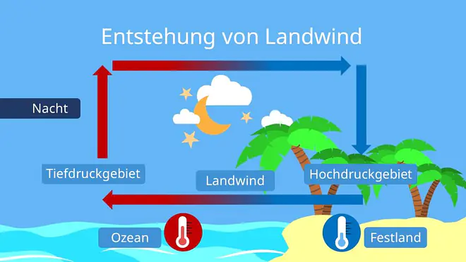 Wie entsteht Wind, wie entsteht der wind, landwind, seewind, wie und wo entsteht wind, entstehung von wind, wind entstehung, entstehung wind, wo kommt der wind her, woher kommt wind, woher kommt der wind, von wo kommt der wind, wie entstehen winde