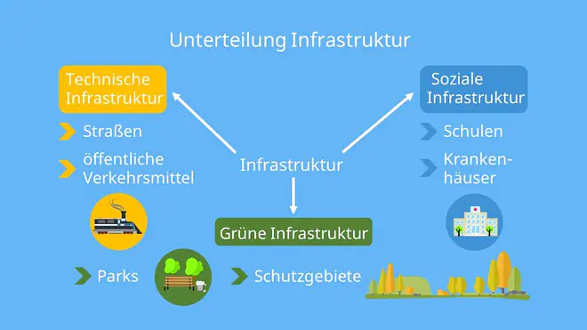 Was ist Infrastruktur, Technische Infrastruktur, Soziale Infrastruktur, Grüne Infrastruktur, Was gehört zur Infrastruktur, Infrastruktur Beispiele
