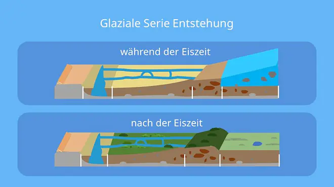 die glaziale Serie, glaziale Serie Norddeutschand, glaziale formen, glaziale prozesse, sander gletscher, endmoräne, grundmoräne, glazial, Urstromtal