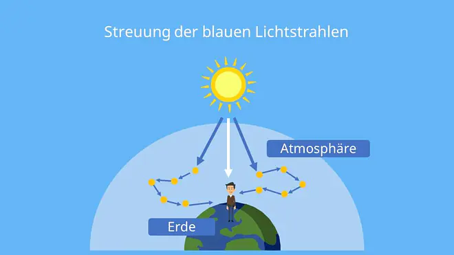  blauer Himmel, himmelsblau, blau des himmels, farbe des himmels, rayleigh, rayleigh streuung, rayleigh streuung abbildung, blauer himmel abbildung, warum ist der himmel blau, warum ist der himmel blau?, wieso ist der himmel blau, warum ist der himmel blau abbildung, streuung an luftteilchen