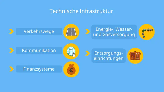 digitale Infrastruktur, Was gehört zur Infrastruktur, Was ist Infrastruktur, Infrastruktur Beispiele