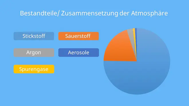 atmosphäre, erdatmosphäre, die atmosphäre, erde atmosphäre, bestandteile der atmosphäre, atmosphäre erde, atmosphäre zusammensetzung, zusammensetzung der atmosphäre, masse der atmosphäre, die erdatmosphäre, gase in der atmosphäre, zusammensetzung atmosphäre