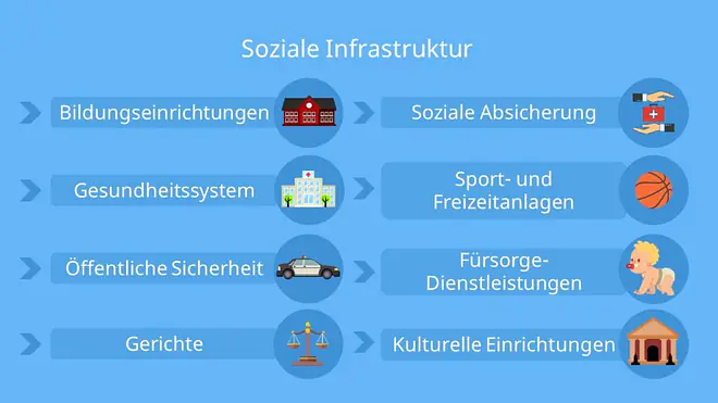 Was gehört zur Infrastruktur, Was ist Infrastruktur, Infrastruktur Beispiele