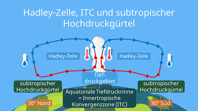 Passatzirkulation, Passatkreislauf, Passatzirkulation Skizze, Passatzirkulation Schaubild, Die Passatzirkulation, was ist passatzirkulation, Innertropische Konvergenzzone, ITC, subtropischer Hochdruckgürtel, Hadley, Hadley Zelle