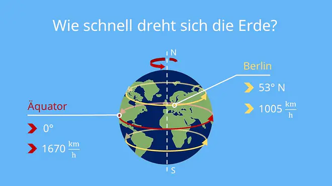wie schnell dreht sich die erde, abbildung erdrotation, erdrotation, geschwindigkeit erdrotation, erdrotation geschwindigkeit, geschwindigkeit der erde, geschwindigkeit erde, wie schnell ist die erde, wie schnell bewegt sich die erde, dreht sich die erde, wie schnell dreht sich die erde um sich selbst, mit welcher geschwindigkeit dreht sich die erde, drehgeschwindigkeit erde, erdumrundung km, wie schnell dreht sich die erde um die eigene achse, rotationsgeschwindigkeit, rotationsgeschwindigkeit erde