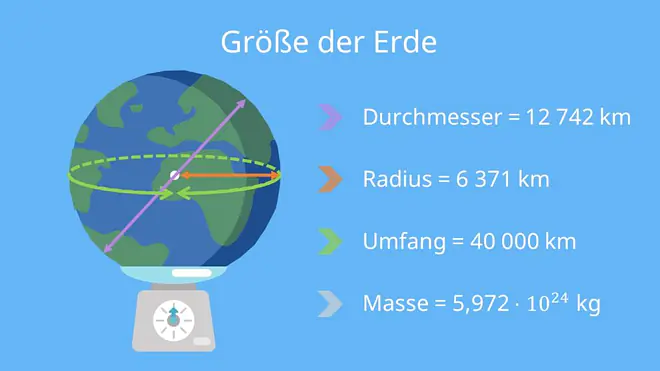 wie groß ist die erde, durchmesser erde, umfang erde, erde durchmesser, umfang der erde, erdumfang km, masse erde, durchmesser der erde, erde umfang, radius der erde, wie groß ist die welt, wie viel wiegt die erde, erde masse, einmal um die welt km, wie groß ist der durchmesser der erde, wie groß ist der umfang der erde, erde größe, weltumrundung km, größe erde, erde größe durchmesser, der umfang der erde, erdumrundung km