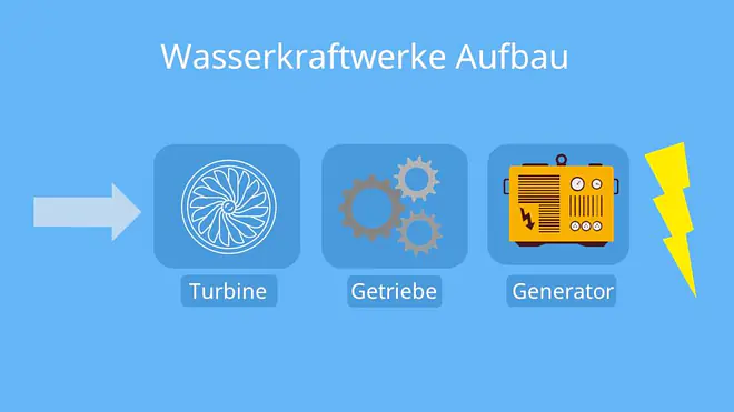 Wasserkraftwerk englisch, Wie funktioniert ein Wasserkraftwerk, Wasserkraftwerk Aufbau, Aufbau Wasserkraftwerk, Wasserkraftwerke, Energieumwandlung Wasserkraftwerk, Wasserkraftwerk Energieumwandlung, Was ist ein Wasserkraftwerk