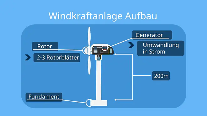 Windkraftanlage, wie funktioniert ein Windkraftwerk, Energieumwandlung Windkraftwerk, Windkraftwerk Funktion, Funktion Windkraftanlage, Windkraftwerk Funktionsweise, Windkraftwerke, Aufbau Windkraftanlage, Aufbau einer Windkraftanlage, Windräder Funktion, Windenergieanlage, Windkraftanlage Skizze