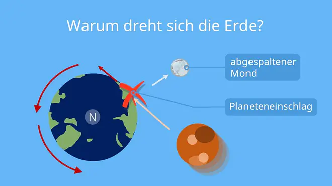 abbildung erdrotation, erdrotation, geschwindigkeit erdrotation, erdrotation geschwindigkeit, geschwindigkeit der erde, geschwindigkeit erde, dreht sich die erde, dreht sich die erde um sich selbst, drehgeschwindigkeit erde, dreht sich die erde um die eigene achse, rotationsgeschwindigkeit, rotationsgeschwindigkeit erde, entstehung mond, wie entstand der mond, warum dreht sich die erde, erddrehung, drehbewegung erde