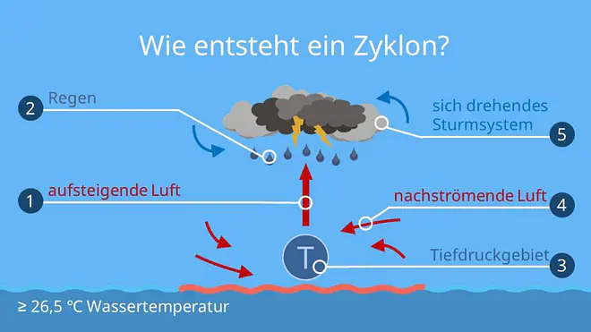 zyklon, zyklone, zyklon afrika, was ist ein zyklon, zyklon indien, zyklon sturm, super zyklon, wie entsteht ein zyklon, wie entstehen zyklone, was sind zyklone