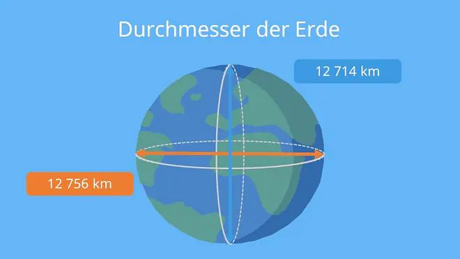 wie groß ist die erde, durchmesser erde, erde durchmesser, durchmesser der erde, wie groß ist die welt, wie groß ist der durchmesser der erde, erde größe, größe erde, erde größe durchmesser, durchmesser äquator, durchmesser pole, erde durchmesser äquator, erde durchmesser pole