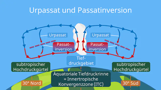 Passatzirkulation, Urpassat, Passatinversion, Passatkreislauf, Passatzirkulation Skizze, Passatzirkulation Schaubild, Die Passatzirkulation, was ist passatzirkulation, Innertropische Konvergenzzone, ITC, subtropischer Hochdruckgürtel