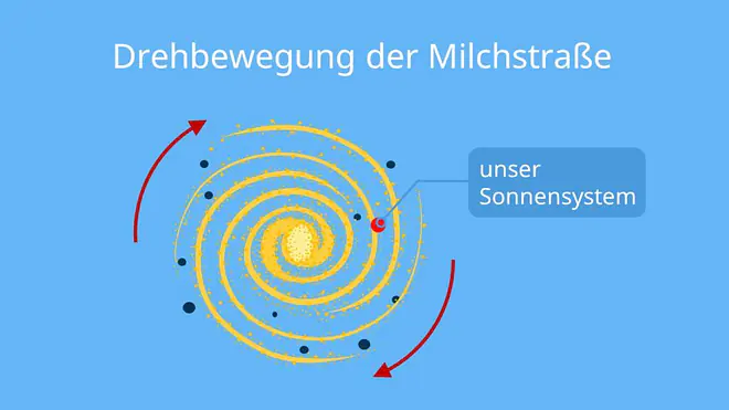 Abbildung milchstraße, geschwindigkeit erde, erde geschwindigkeit, wie schnell ist die erde, bewegung der milchstraße, drehung milchstraße, drehbewegung milchstraße, sonnensystem milchstraße, bewegung sonnensystem, bewegung sonne, sonnensystem geschwindigkeit