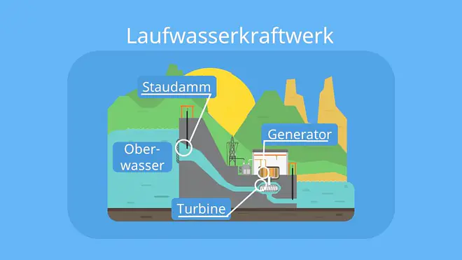 Wasserkraftwerk englisch, Wie funktioniert ein Wasserkraftwerk, Wasserkraftwerk Aufbau, Aufbau Wasserkraftwerk, Wasserkraftwerke, Energieumwandlung Wasserkraftwerk, Wasserkraftwerk Energieumwandlung, Was ist ein Wasserkraftwerk, Laufwasserkraftwerke, Wasserkraftwerk Skizze