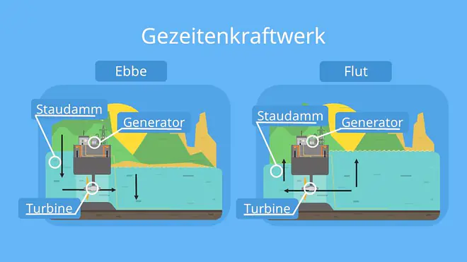 Wasserkraftwerk englisch, Wie funktioniert ein Wasserkraftwerk, Wasserkraftwerk Aufbau, Aufbau Wasserkraftwerk, Wasserkraftwerke, Energieumwandlung Wasserkraftwerk, Wasserkraftwerk Energieumwandlung, Was ist ein Wasserkraftwerk, Wasserkraftwerk Skizze